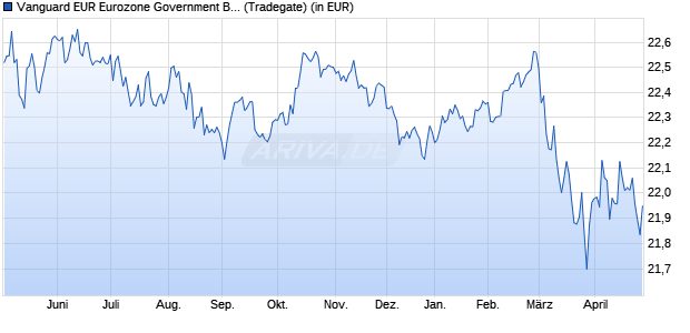 Performance des Vanguard EUR Eurozone Government Bond UCITS ETF EUR Dist (WKN A143JL, ISIN IE00BZ163H91)