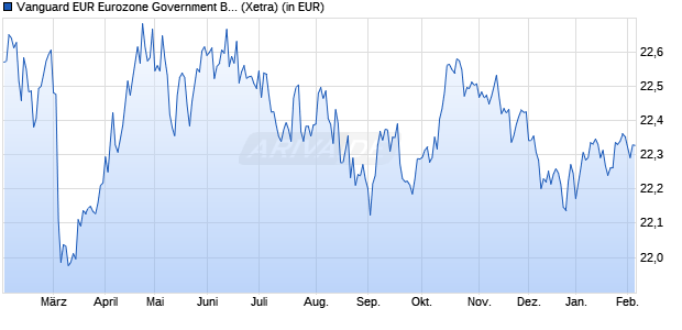 Performance des Vanguard EUR Eurozone Government Bond UCITS ETF EUR Dist (WKN A143JL, ISIN IE00BZ163H91)