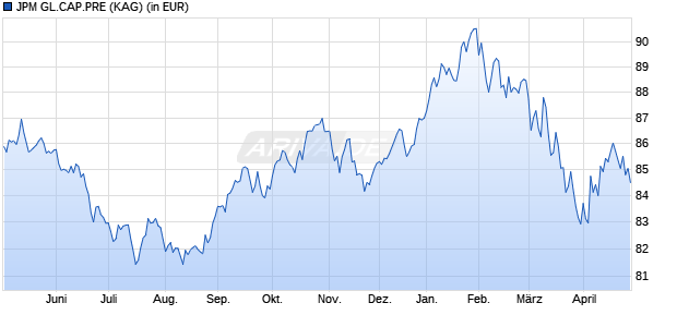 Performance des JPM GL.CAP.PRE (WKN A14YJL, ISIN LU1278810228)