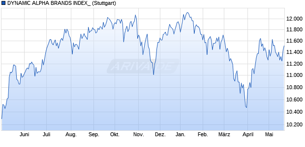 DYNAMIC ALPHA BRANDS INDEX_ Chart