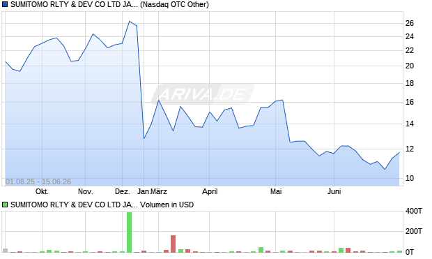 SUMITOMO RLTY & DEV CO LTD JAPAN Aktie (ADR) Chart