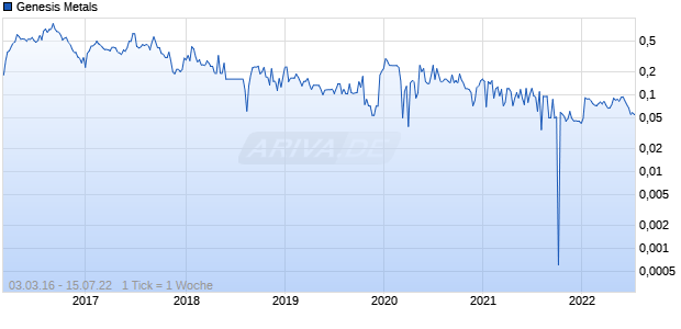 Genesis Metals Chart