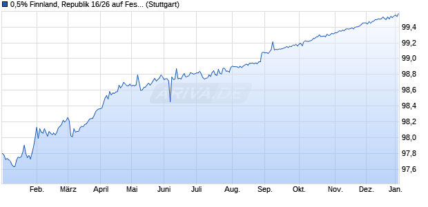 0,5% Finnland, Republik 16/26 auf Festzins (WKN A18YM5, ISIN FI4000197959) Chart