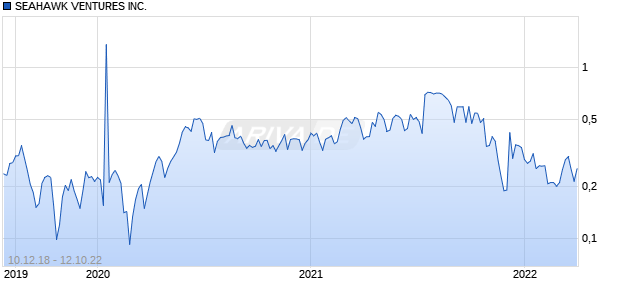 SEAHAWK VENTURES INC. Chart