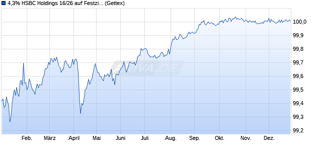 4,3% HSBC Holdings 16/26 auf Festzins (WKN A18YSC, ISIN US404280AW98) Chart