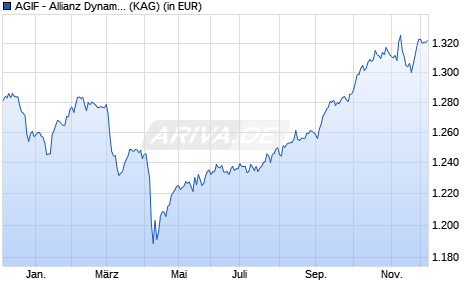 Performance des AGIF - Allianz Dynam. Multi Asset Strategy SRI 15 - WT - EUR (WKN A2ADM1, ISIN LU1327551674)