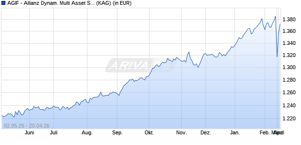 Performance des AGIF - Allianz Dynam. Multi Asset Strategy SRI 15 - WT - EUR (WKN A2ADM1, ISIN LU1327551674)