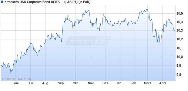 Performance des Xtrackers USD Corporate Bond UCITS ETF 2D - EUR Hedged (WKN A14XH4, ISIN IE00BZ036J45)