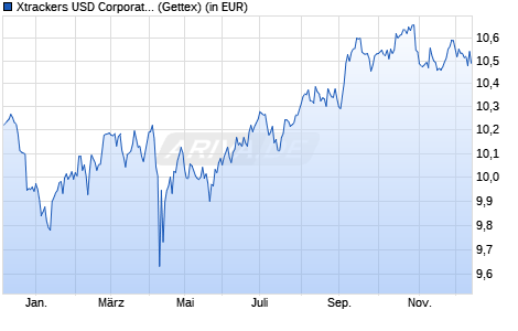 Performance des Xtrackers USD Corporate Bond UCITS ETF 2D - EUR Hedged (WKN A14XH4, ISIN IE00BZ036J45)
