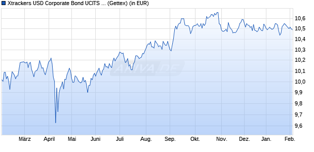 Performance des Xtrackers USD Corporate Bond UCITS ETF 2D - EUR Hedged (WKN A14XH4, ISIN IE00BZ036J45)