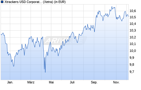 Performance des Xtrackers USD Corporate Bond UCITS ETF 2D - EUR Hedged (WKN A14XH4, ISIN IE00BZ036J45)