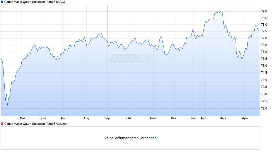 Global Value Quant Selection Fund E Chart
