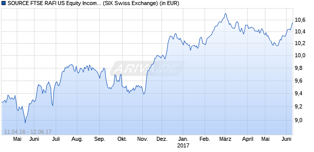 Performance des SOURCE FTSE RAFI US Equity Income Physical UCITS ETF - B (WKN A2ABU2, ISIN IE00BYRPN399)