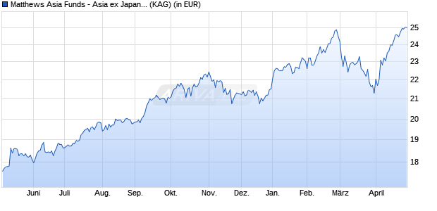 Performance des Matthews Asia Funds - Asia ex Japan Total Return Eqt I a USD (WKN A2AESF, ISIN LU1311311358)