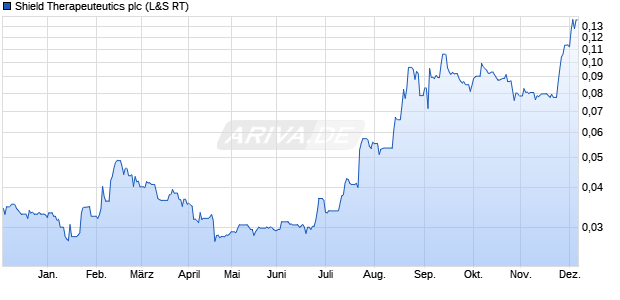Shield Therapeuteutics Aktie Chart