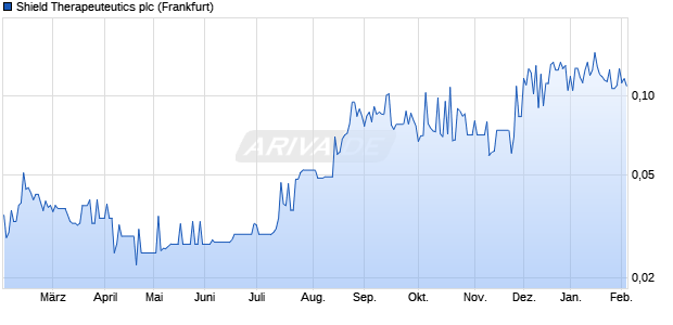 Shield Therapeuteutics Aktie Chart