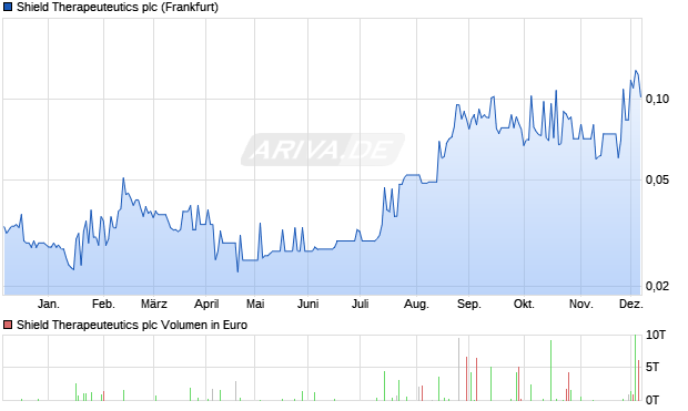 Shield Therapeuteutics Aktie Chart