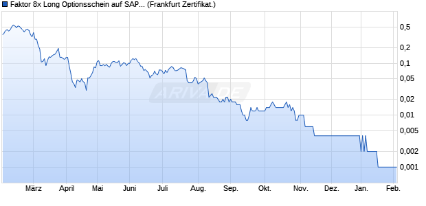 Faktor 8x Long Optionsschein auf SAP [Vontobel] (WKN: VS89MA) Chart
