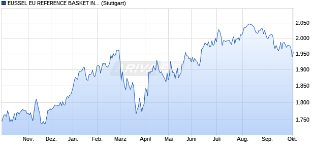 EUSSEL EU REFERENCE BASKET INDEX Chart