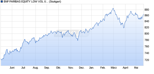 BNP PARIBAS EQUITY LOW VOL US INDEX Chart