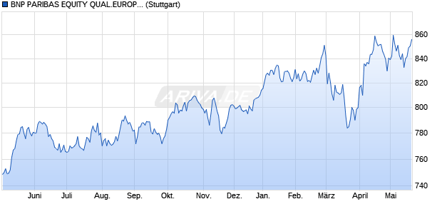 BNP PARIBAS EQUITY QUAL.EUROPE INDEX Chart