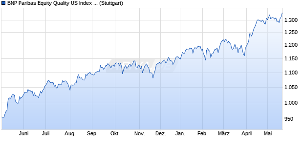 BNP Paribas Equity Quality US Index (TR) (USD) Chart
