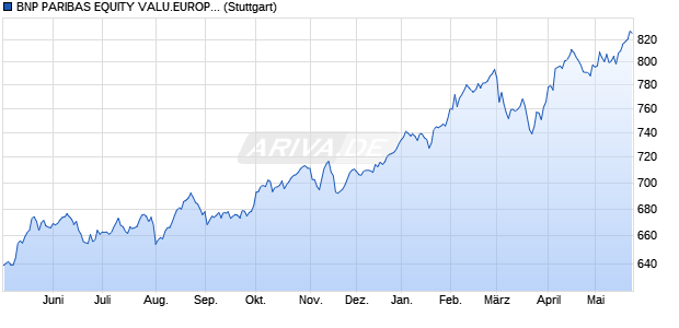 BNP PARIBAS EQUITY VALU.EUROPE INDEX Chart