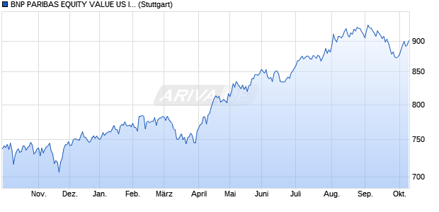 BNP PARIBAS EQUITY VALUE US INDEX Chart