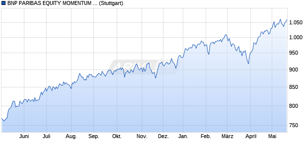 BNP PARIBAS EQUITY MOMENTUM US INDEX_ Chart