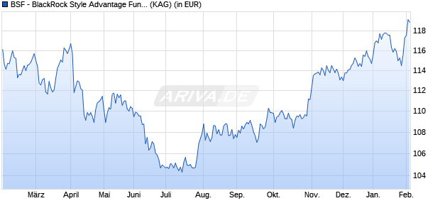 Performance des BSF - BlackRock Style Advantage Fund A2 USD (WKN A2AEQA, ISIN LU1352905993)