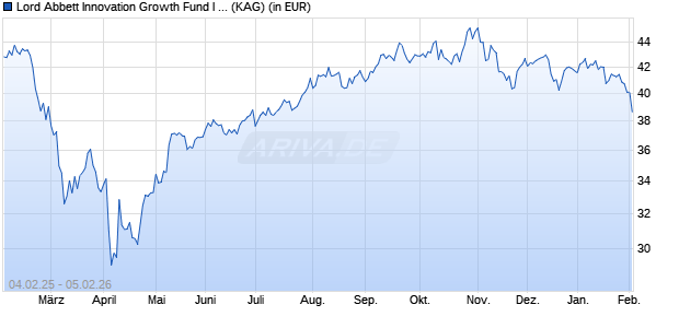 Performance des Lord Abbett Innovation Growth Fund I USD Acc (WKN A2ADZE, ISIN IE00BYZRLN31)