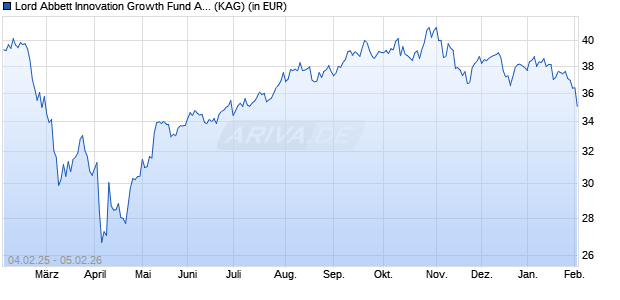 Performance des Lord Abbett Innovation Growth Fund A USD Acc (WKN A2ADZB, ISIN IE00BYZRLD33)