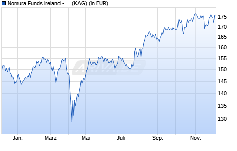 Performance des Nomura Funds Ireland - Japan Strategic Value Fund R JPY (WKN A142WE, ISIN IE00BW38TP23)