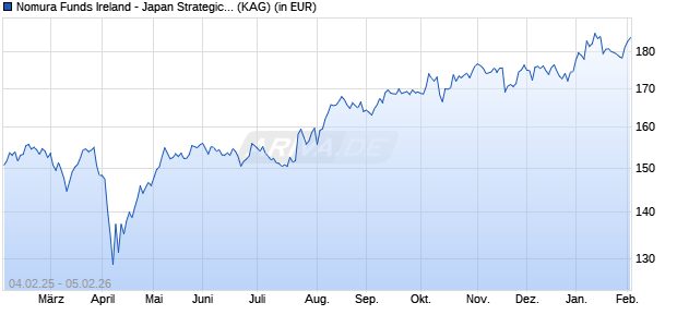 Performance des Nomura Funds Ireland - Japan Strategic Value Fund R JPY (WKN A142WE, ISIN IE00BW38TP23)