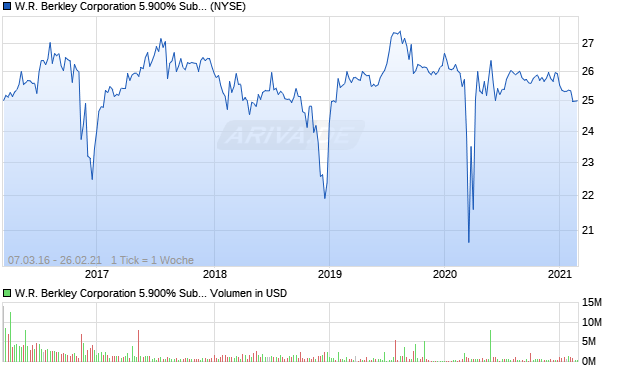 W.R. Berkley Corporation 5.900% Subordinated Debe. Aktie Chart