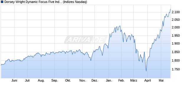 Dorsey Wright Dynamic Focus Five Index Chart