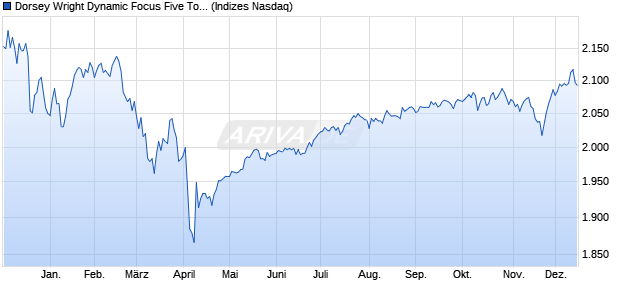 Dorsey Wright Dynamic Focus Five Total Return Inde Chart