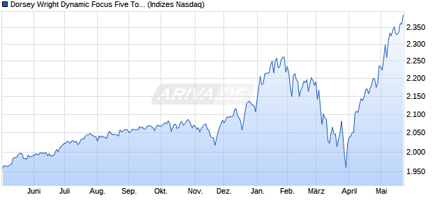 Dorsey Wright Dynamic Focus Five Total Return Inde Chart