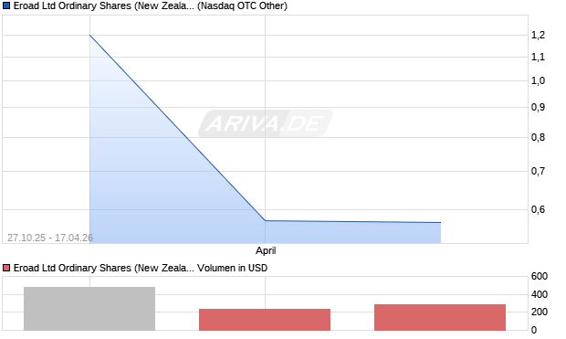 Eroad Ltd Ordinary Shares (New Zealand) Aktie Chart
