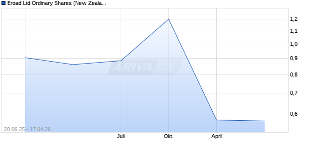 Eroad Ltd Ordinary Shares (New Zealand) Aktie Chart