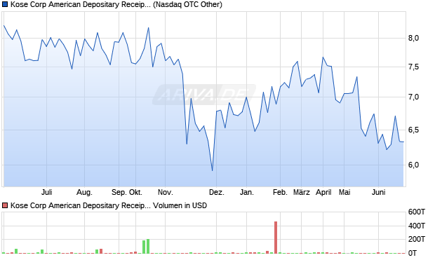 Kose Corp American Depositary Receipts - Unsponsored (Japan) Aktie Chart
