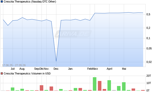 Crescita Therapeutics Aktie Chart