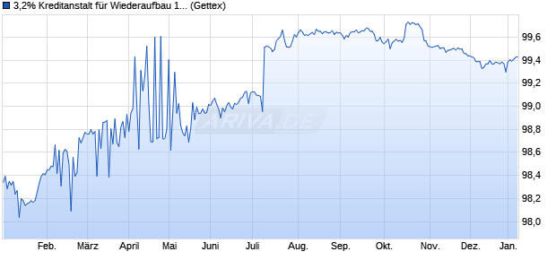 3,2% Kreditanstalt f&uuml;r Wiederaufbau 16/26 auf Festzins (WKN A2AAL5, ISIN AU000KFWHAE5) Chart
