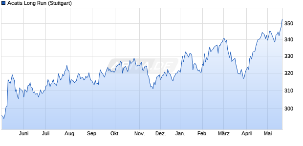 Acatis Long Run Chart