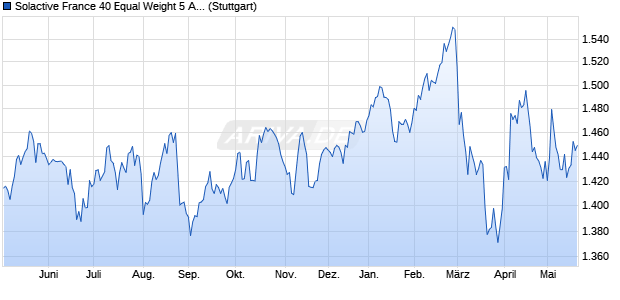 Solactive France 40 Equal Weight 5 AR Index Chart