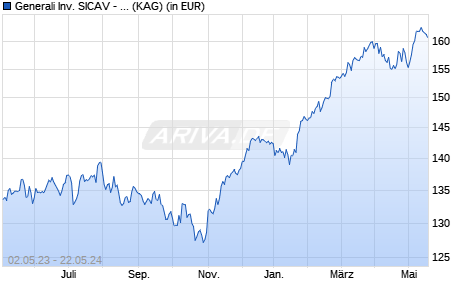 Performance des Generali Inv. SICAV - Euro Equity Controlled Volatility Bx (WKN A2AE5N, ISIN LU1350416027)