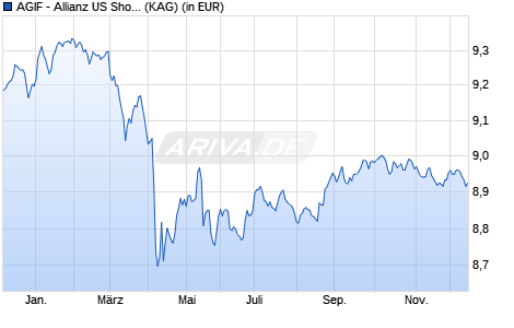 Performance des AGIF - Allianz US Short Duration High Income Bd - AM H2-EUR (WKN A2ABD8, ISIN LU1328247892)