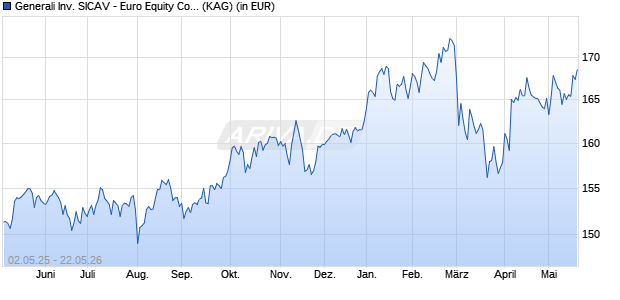 Performance des Generali Inv. SICAV - Euro Equity Controlled Volatility Dx (WKN A2AE5P, ISIN LU1350416290)