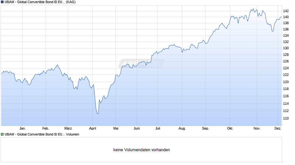 UBAM - Global Convertible Bond ID EUR auss. Chart