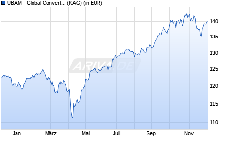 Performance des UBAM - Global Convertible Bond ID EUR auss. (WKN A12B1W, ISIN LU0940717399)